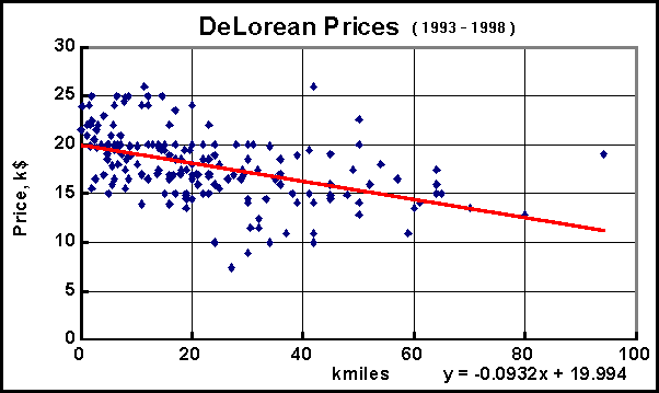 DeLorean Prices as a Function of Mileage
